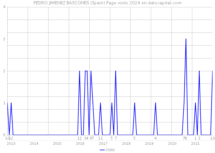 PEDRO JIMENEZ BASCONES (Spain) Page visits 2024 