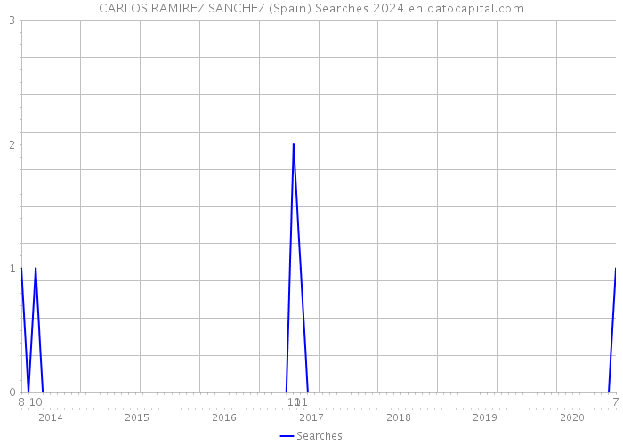 CARLOS RAMIREZ SANCHEZ (Spain) Searches 2024 