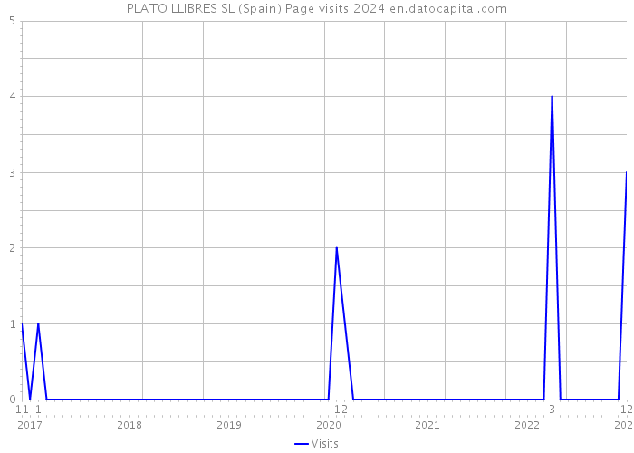 PLATO LLIBRES SL (Spain) Page visits 2024 