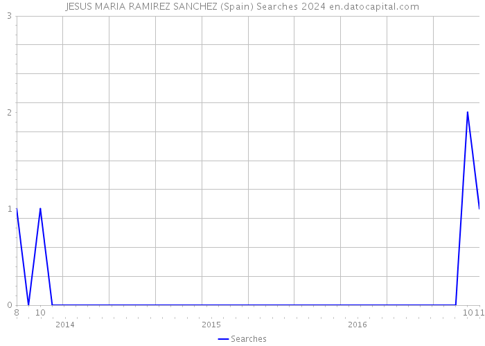 JESUS MARIA RAMIREZ SANCHEZ (Spain) Searches 2024 