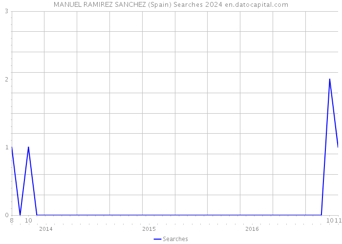 MANUEL RAMIREZ SANCHEZ (Spain) Searches 2024 