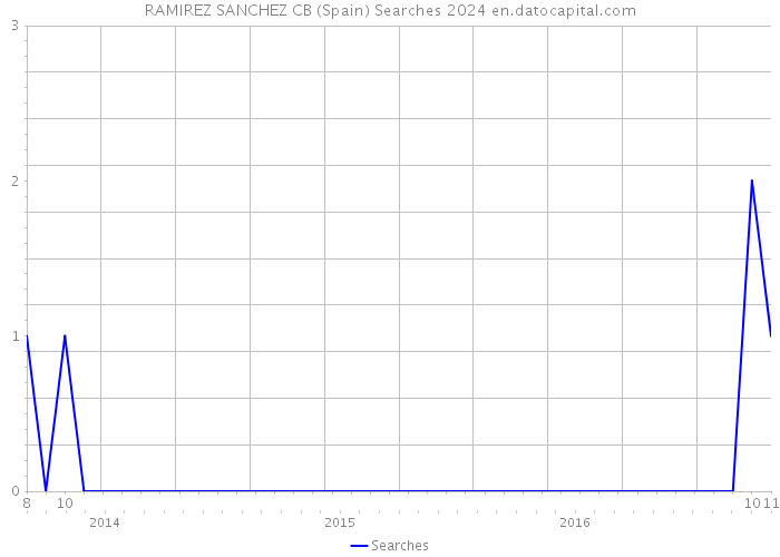 RAMIREZ SANCHEZ CB (Spain) Searches 2024 