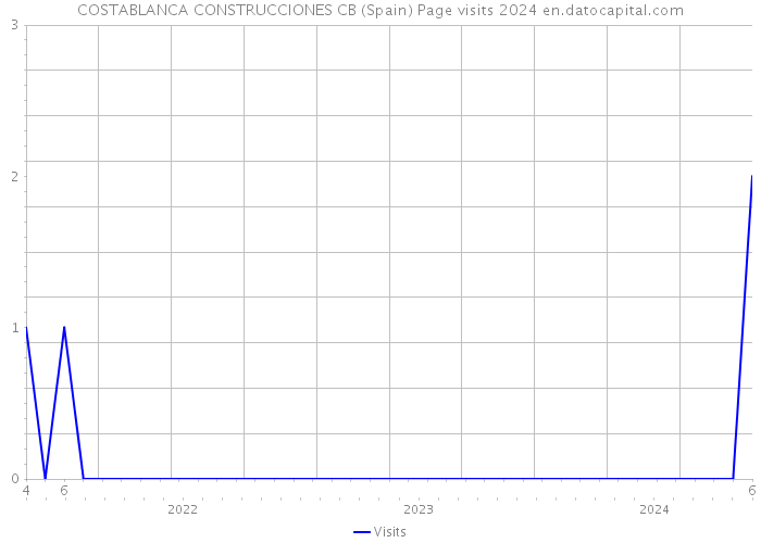 COSTABLANCA CONSTRUCCIONES CB (Spain) Page visits 2024 