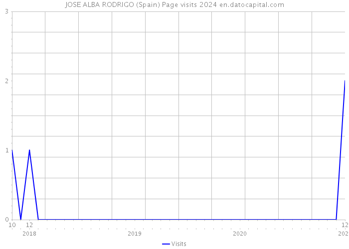 JOSE ALBA RODRIGO (Spain) Page visits 2024 