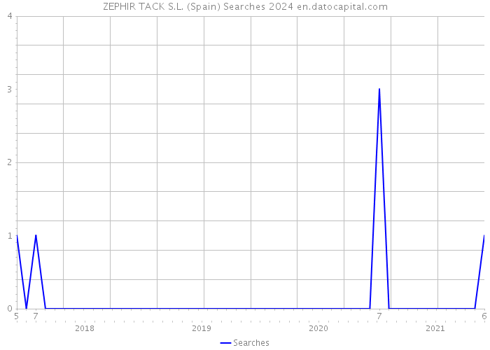 ZEPHIR TACK S.L. (Spain) Searches 2024 