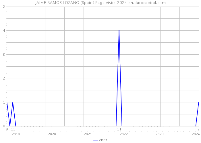 JAIME RAMOS LOZANO (Spain) Page visits 2024 