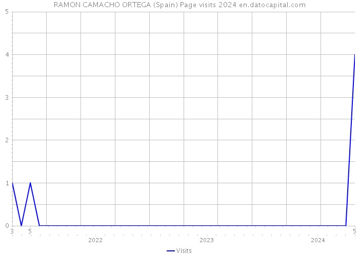 RAMON CAMACHO ORTEGA (Spain) Page visits 2024 