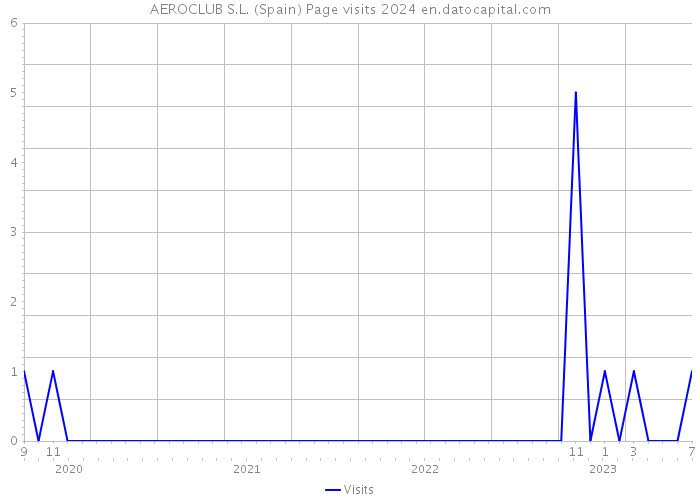 AEROCLUB S.L. (Spain) Page visits 2024 