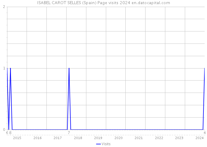 ISABEL CAROT SELLES (Spain) Page visits 2024 