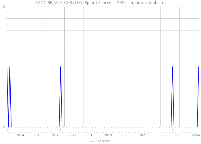 ASOC BEJAR A CABALLO (Spain) Searches 2024 