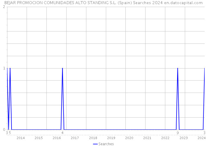 BEJAR PROMOCION COMUNIDADES ALTO STANDING S.L. (Spain) Searches 2024 