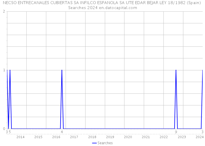 NECSO ENTRECANALES CUBIERTAS SA INFILCO ESPANOLA SA UTE EDAR BEJAR LEY 18/1982 (Spain) Searches 2024 