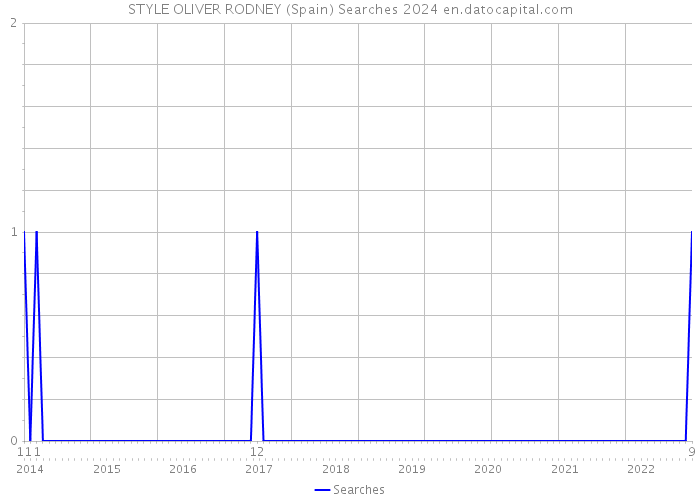 STYLE OLIVER RODNEY (Spain) Searches 2024 