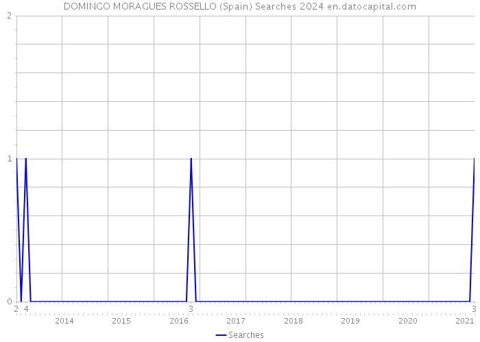 DOMINGO MORAGUES ROSSELLO (Spain) Searches 2024 