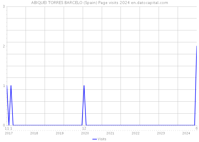 ABIQUEI TORRES BARCELO (Spain) Page visits 2024 