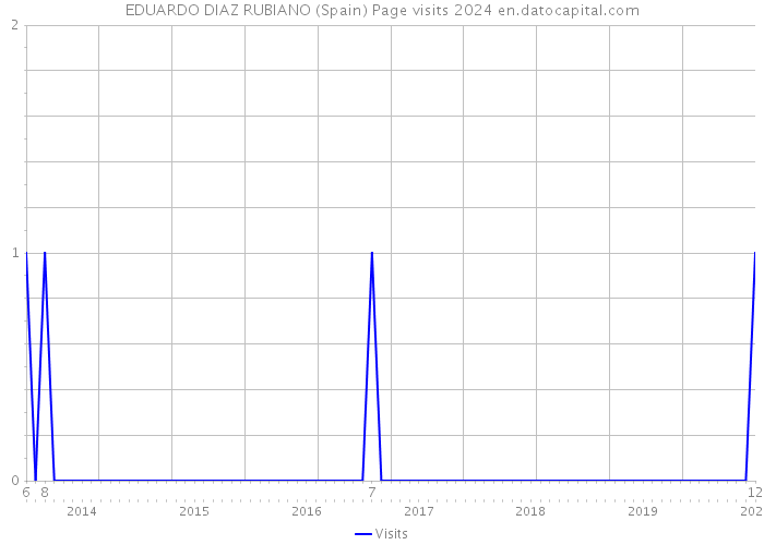 EDUARDO DIAZ RUBIANO (Spain) Page visits 2024 