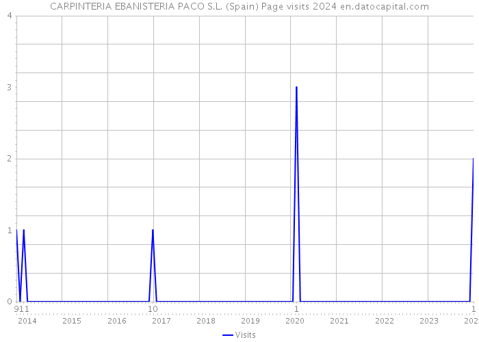 CARPINTERIA EBANISTERIA PACO S.L. (Spain) Page visits 2024 