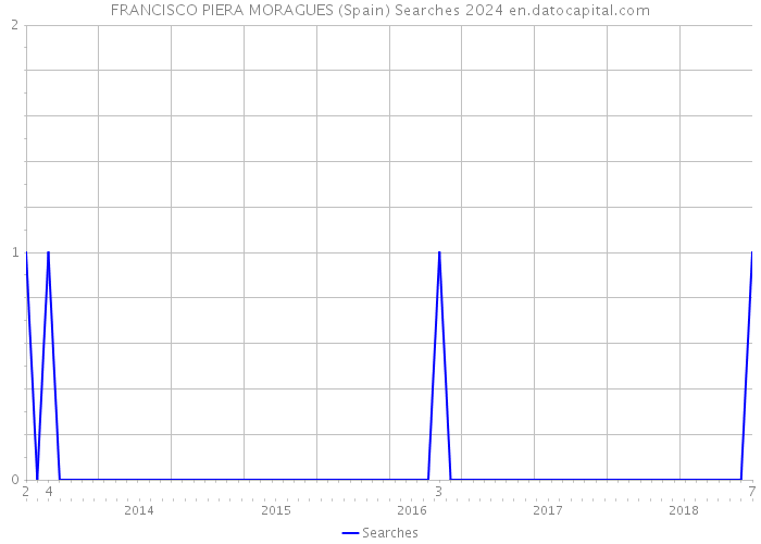 FRANCISCO PIERA MORAGUES (Spain) Searches 2024 