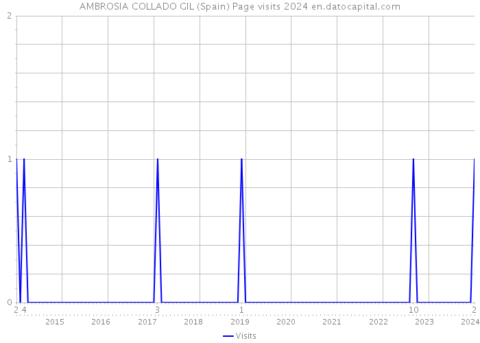 AMBROSIA COLLADO GIL (Spain) Page visits 2024 
