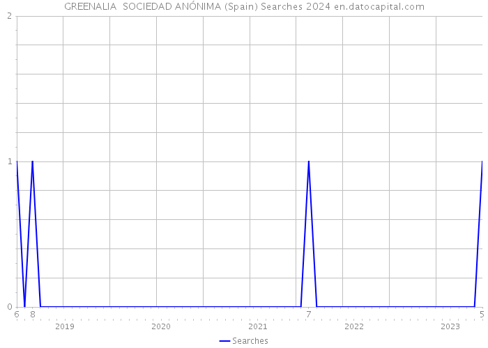 GREENALIA SOCIEDAD ANÓNIMA (Spain) Searches 2024 