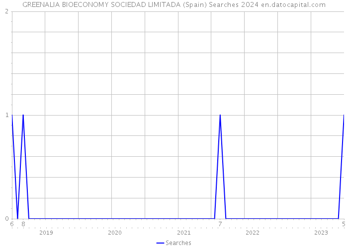 GREENALIA BIOECONOMY SOCIEDAD LIMITADA (Spain) Searches 2024 