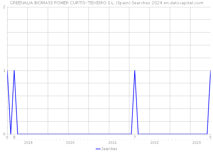 GREENALIA BIOMASS POWER CURTIS-TEIXEIRO S.L. (Spain) Searches 2024 