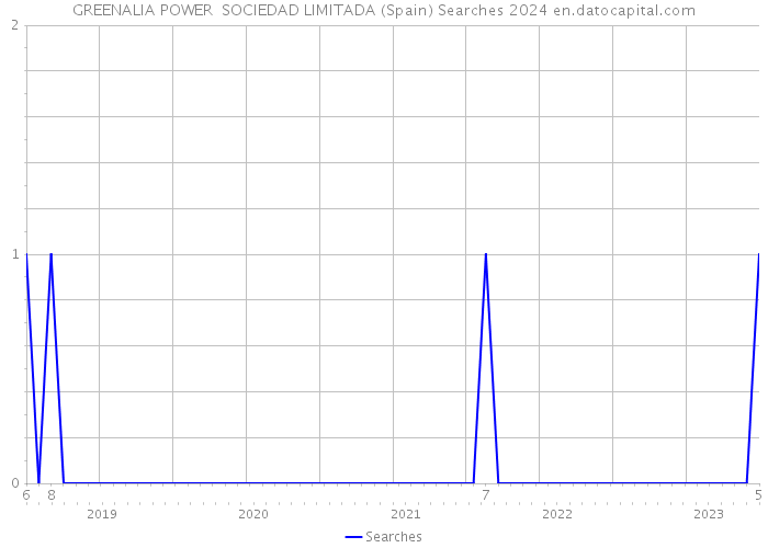 GREENALIA POWER SOCIEDAD LIMITADA (Spain) Searches 2024 
