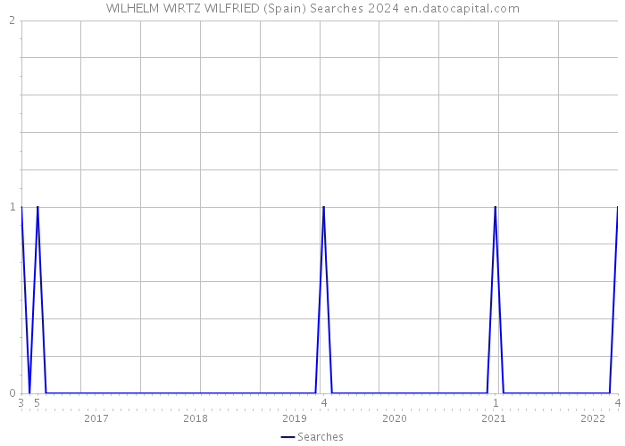 WILHELM WIRTZ WILFRIED (Spain) Searches 2024 