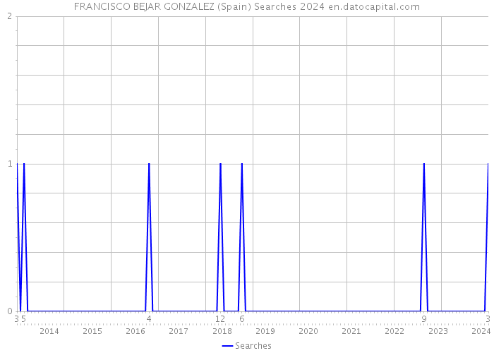 FRANCISCO BEJAR GONZALEZ (Spain) Searches 2024 