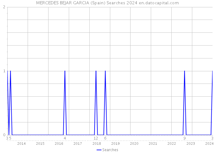 MERCEDES BEJAR GARCIA (Spain) Searches 2024 