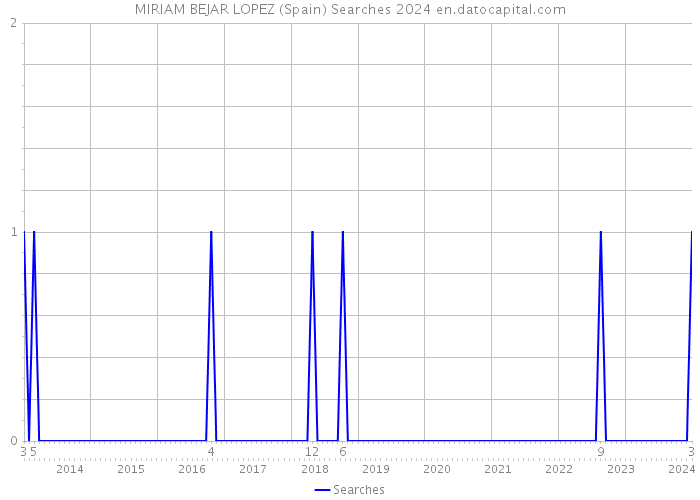 MIRIAM BEJAR LOPEZ (Spain) Searches 2024 