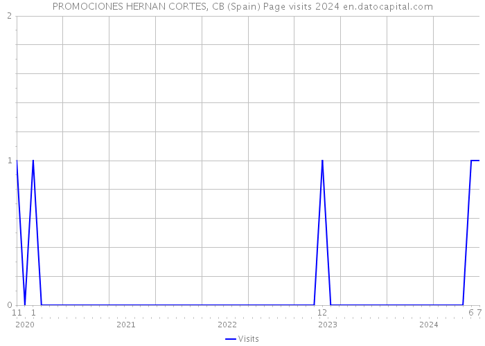 PROMOCIONES HERNAN CORTES, CB (Spain) Page visits 2024 