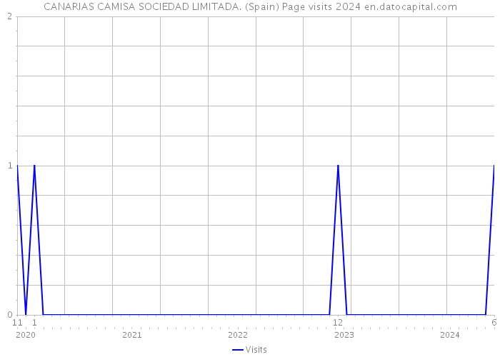 CANARIAS CAMISA SOCIEDAD LIMITADA. (Spain) Page visits 2024 