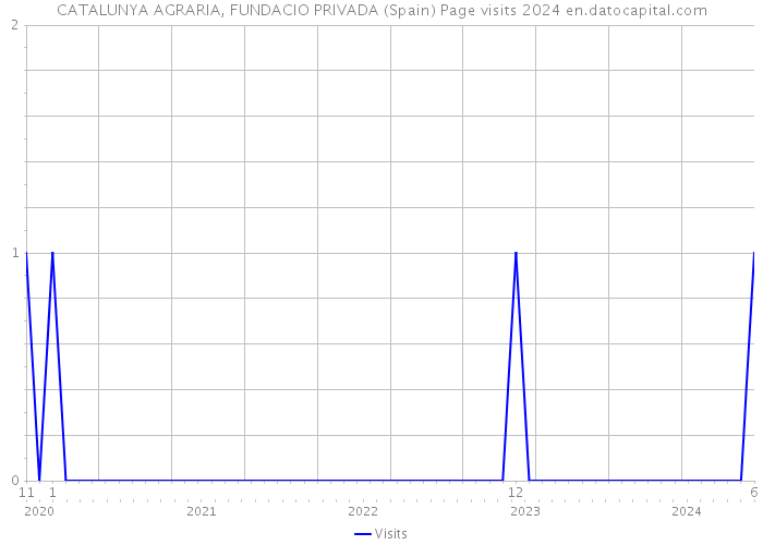 CATALUNYA AGRARIA, FUNDACIO PRIVADA (Spain) Page visits 2024 