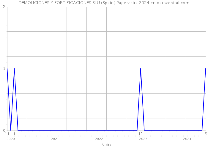 DEMOLICIONES Y FORTIFICACIONES SLU (Spain) Page visits 2024 