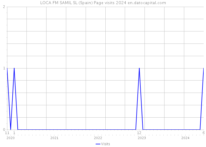 LOCA FM SAMIL SL (Spain) Page visits 2024 