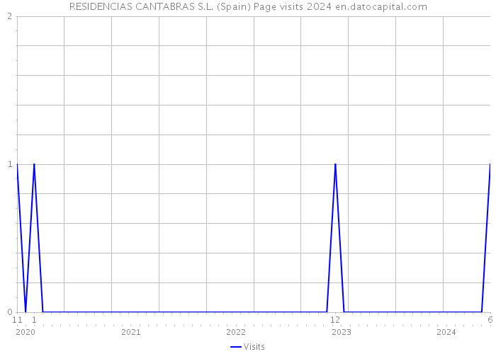 RESIDENCIAS CANTABRAS S.L. (Spain) Page visits 2024 