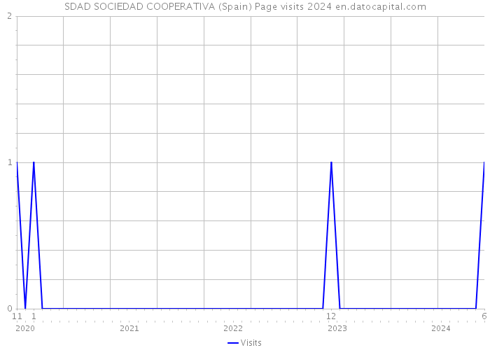 SDAD SOCIEDAD COOPERATIVA (Spain) Page visits 2024 