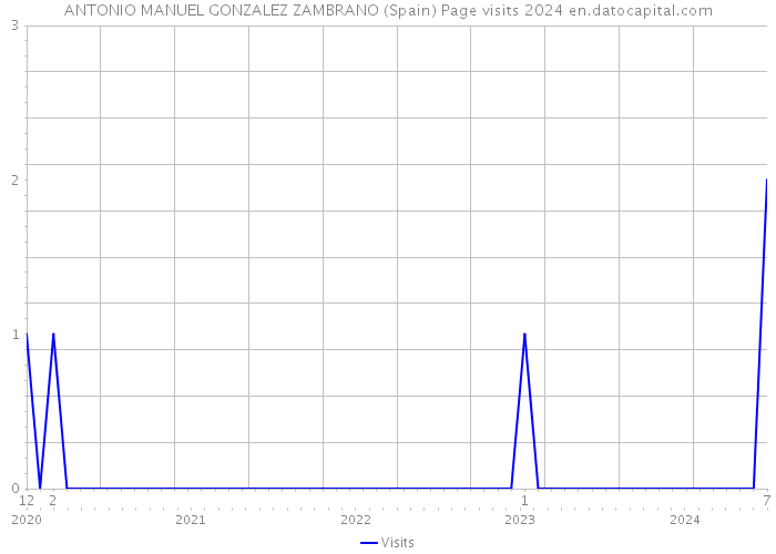 ANTONIO MANUEL GONZALEZ ZAMBRANO (Spain) Page visits 2024 