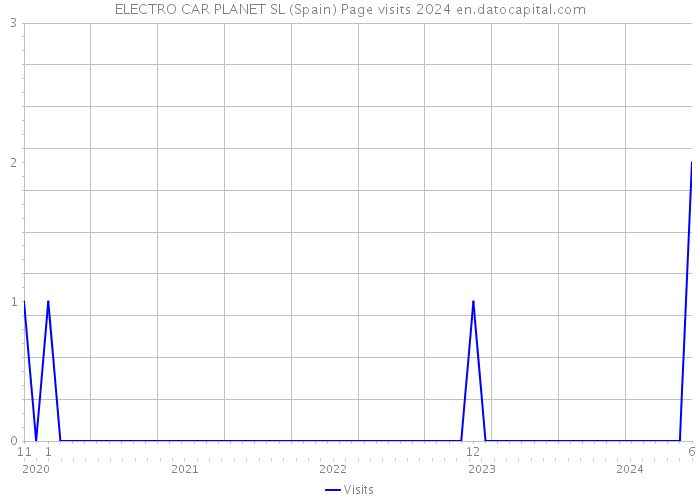 ELECTRO CAR PLANET SL (Spain) Page visits 2024 