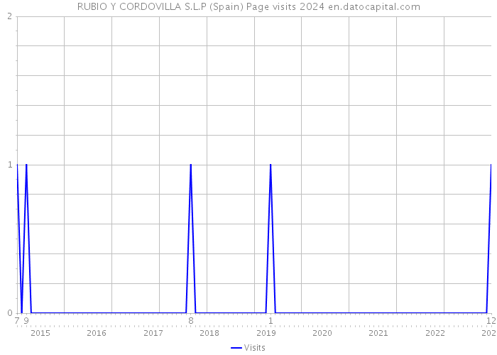 RUBIO Y CORDOVILLA S.L.P (Spain) Page visits 2024 
