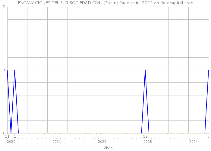 EXCAVACIONES DEL SUR SOCIEDAD CIVIL (Spain) Page visits 2024 