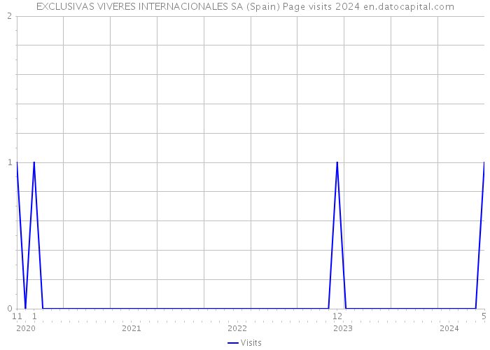 EXCLUSIVAS VIVERES INTERNACIONALES SA (Spain) Page visits 2024 