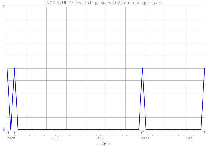 LAGO AZUL CB (Spain) Page visits 2024 