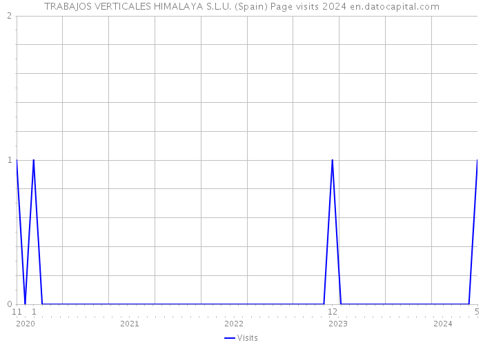 TRABAJOS VERTICALES HIMALAYA S.L.U. (Spain) Page visits 2024 
