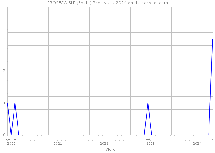 PROSECO SLP (Spain) Page visits 2024 
