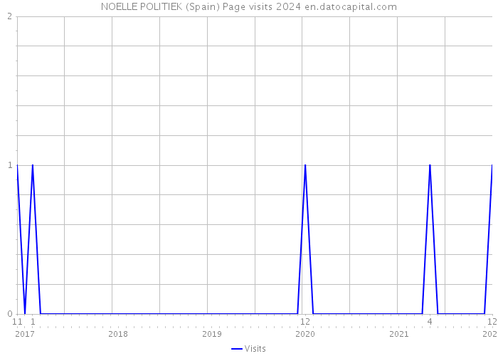 NOELLE POLITIEK (Spain) Page visits 2024 