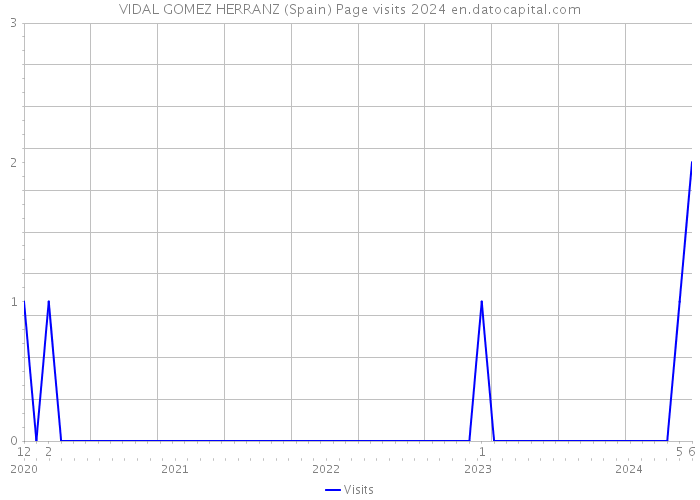 VIDAL GOMEZ HERRANZ (Spain) Page visits 2024 