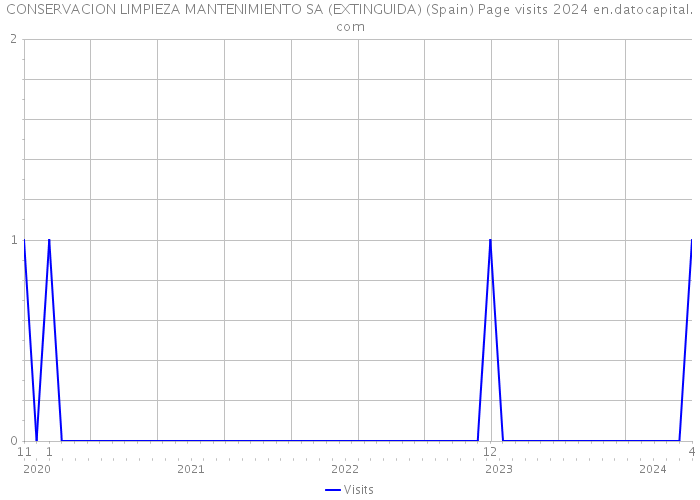 CONSERVACION LIMPIEZA MANTENIMIENTO SA (EXTINGUIDA) (Spain) Page visits 2024 