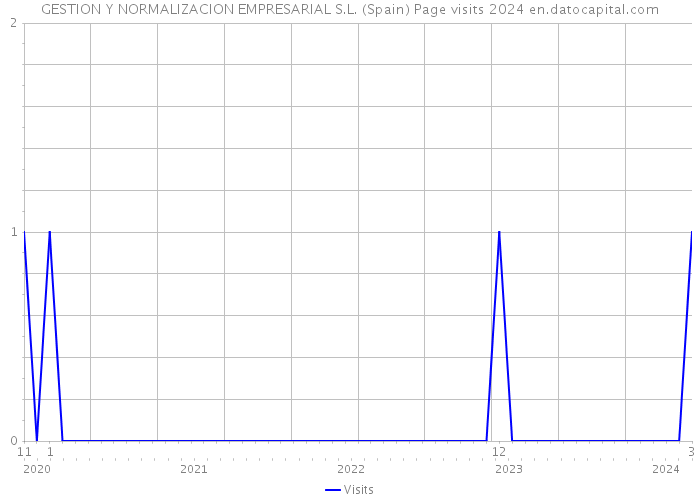 GESTION Y NORMALIZACION EMPRESARIAL S.L. (Spain) Page visits 2024 